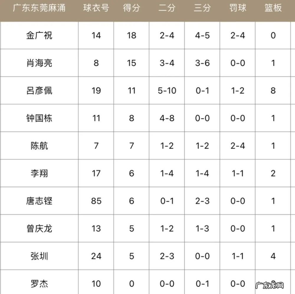 东莞麻涌PK宏远新世纪联队!草根大战CBA终于看到了!