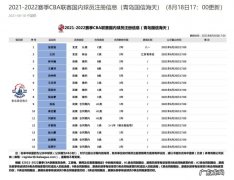 刘传兴离队？青岛最新15人名单出炉，广东旧将续约3年，无顶薪