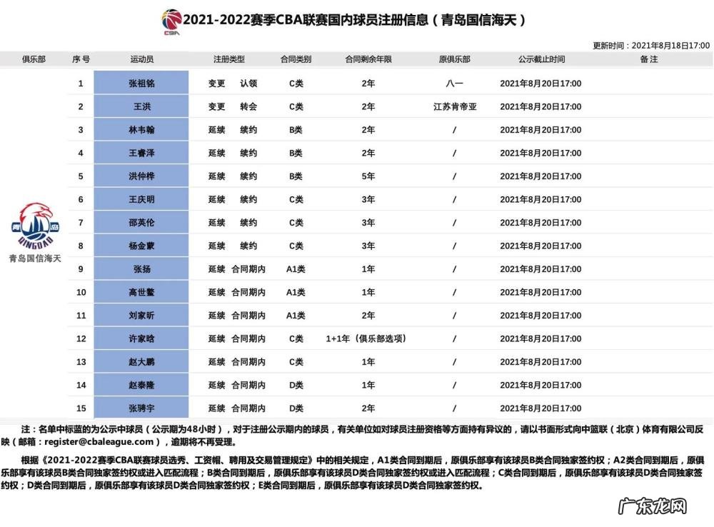 CBA:青岛15人大名单出炉,郭艾伦满血复活,林庭谦犹豫不决