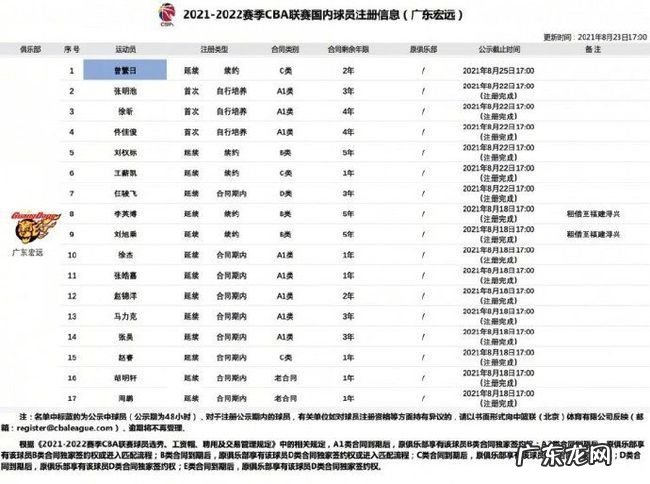 官宣！广东宏远正式续约曾繁日，感谢杜锋不愿放弃