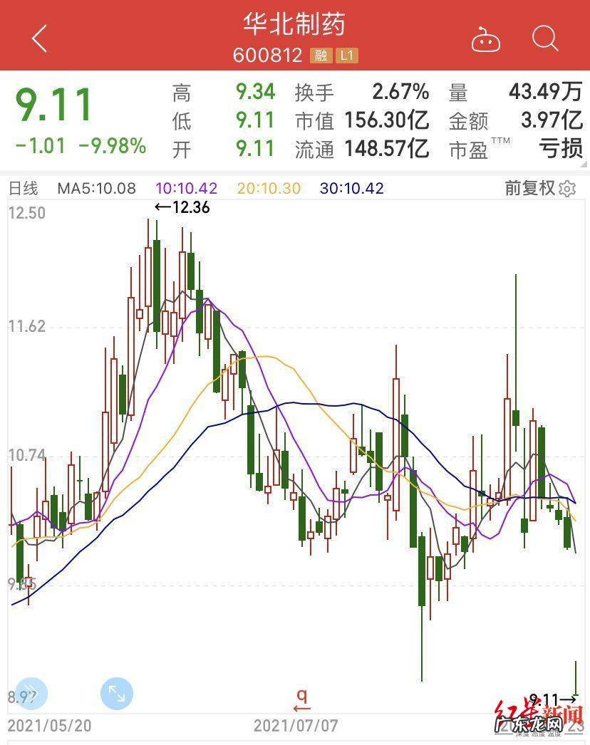 华北制药陷“集采断供风波”:丢标673万,市值一天蒸发17亿