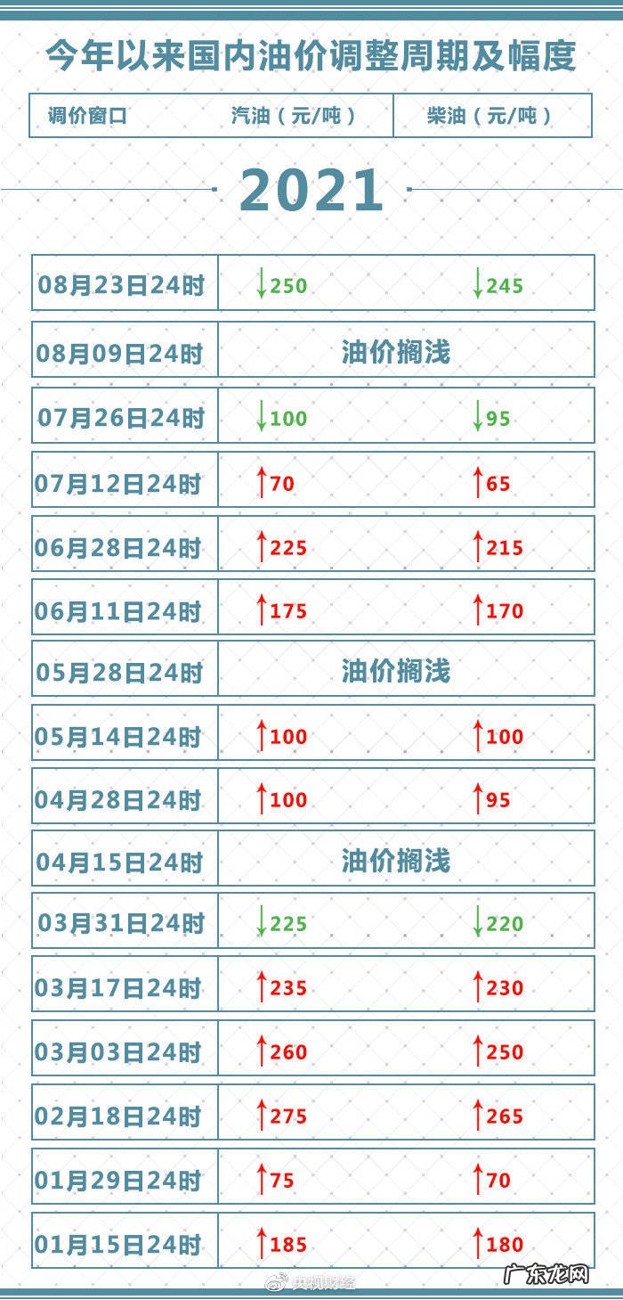 油价迎年内最大降幅!92号汽油重回六元区间 加一箱油少花10元
