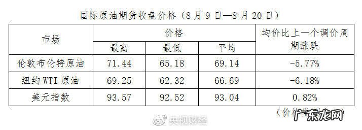 油价迎年内最大降幅!92号汽油重回六元区间 加一箱油少花10元