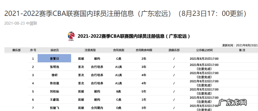 恭喜!曾繁日拿到两年大合同,感谢广东宏远,感谢杜锋培养