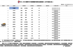 辽宁最新14人名单出炉！没有赵继伟，5人续约，张镇麟白菜价