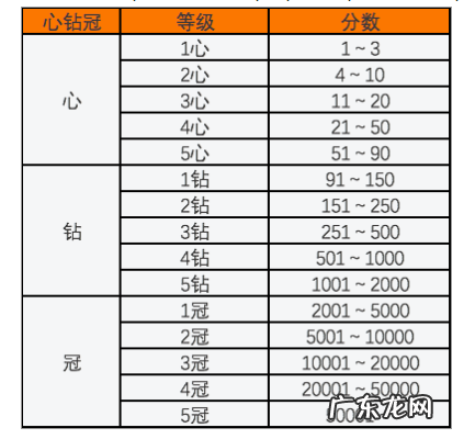 淘宝买家信用等级划分,淘宝信誉等级怎么划分的?