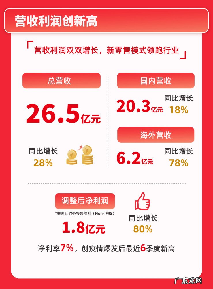 名创优品发布2022财年Q1财报：净利润率创6个季度以来新高