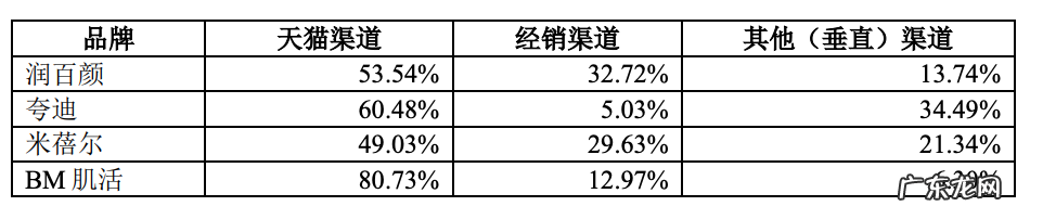 新美妆能从珀莱雅身上学到什么?