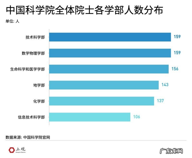 数据盘点149位两院新院士,这个学部人数增长最为显著