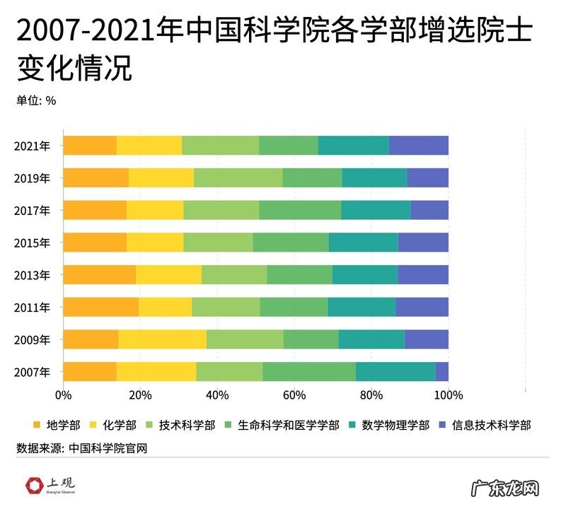 数据盘点149位两院新院士,这个学部人数增长最为显著