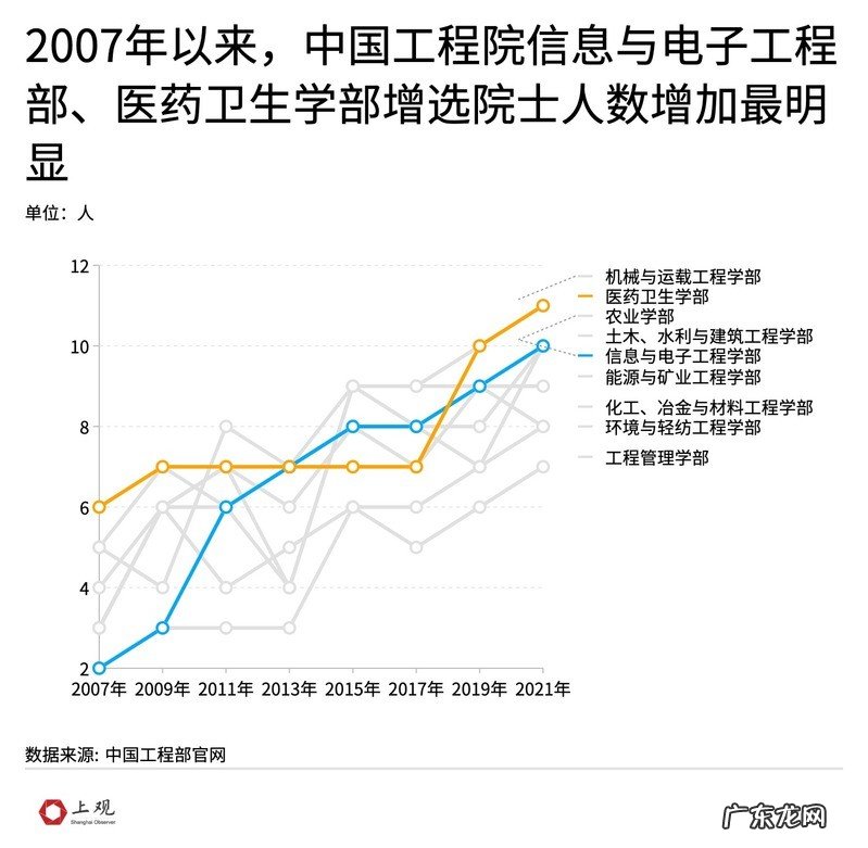 数据盘点149位两院新院士,这个学部人数增长最为显著