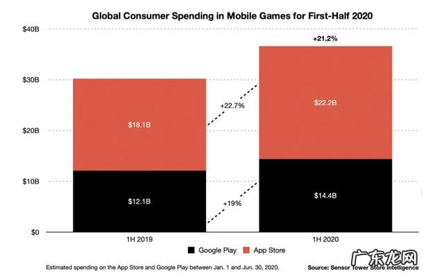 疫情影响下哪些App吸金最多、下载最多?2020上半年App排行揭晓