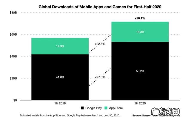 疫情影响下哪些App吸金最多、下载最多?2020上半年App排行揭晓