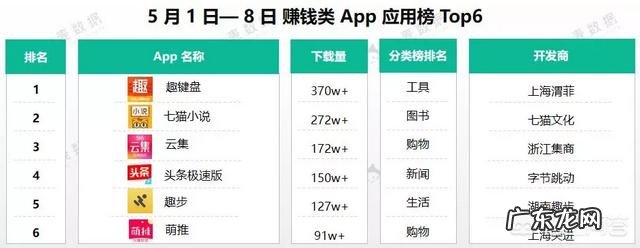 下载app就能赚钱骗局? 现在网上有没有能赚钱的App?