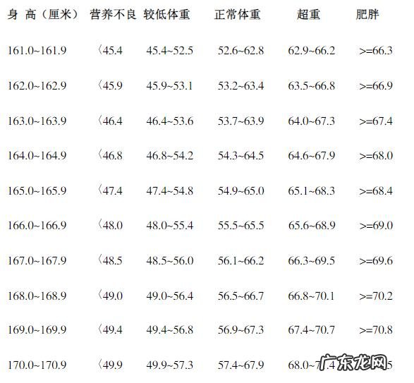 体重和身高的标准配比公布,不同身高的男女,对应什么样的体重