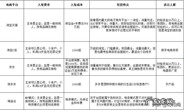 如何做电商创业项目? 自己创业做电商该如何做?