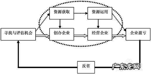 创业需要考虑哪些方面 创业需要哪些因素,创业需要考虑哪些方面的因素