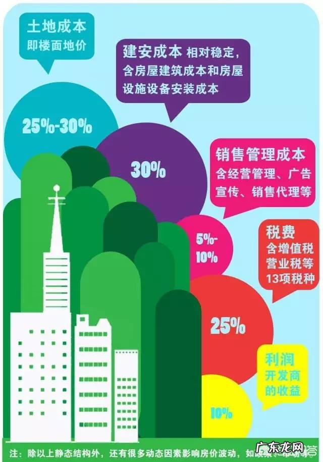 房地产开发的利润是多少 房地产的利润有多高大家来分析分析,房地产中介利润有多大