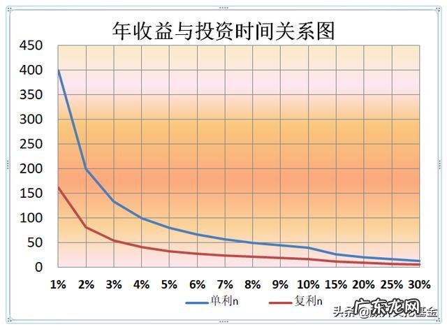 二十万放基金里,多久能赚到100万