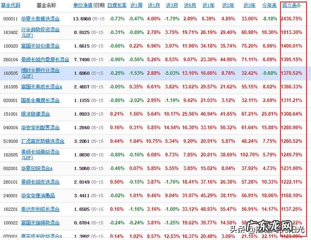 二十万放基金里,多久能赚到100万