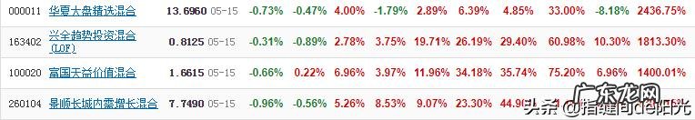 二十万放基金里,多久能赚到100万