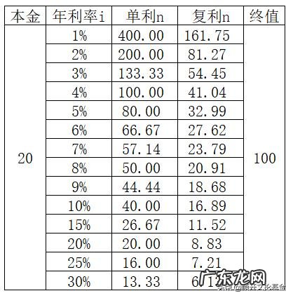 二十万放基金里,多久能赚到100万
