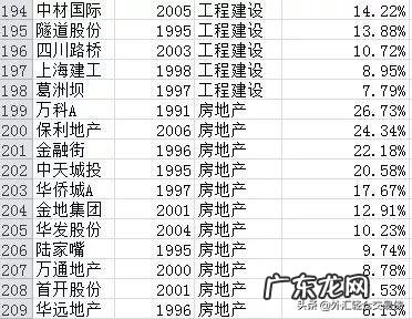 过去20年买什么股票最赚钱？