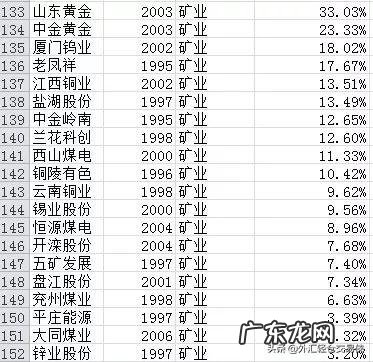 过去20年买什么股票最赚钱?