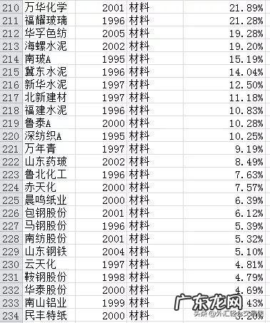 过去20年买什么股票最赚钱?