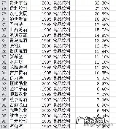 过去20年买什么股票最赚钱?