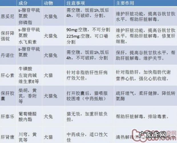 犬猫肝胆疾病服药剖析比照