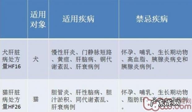 犬猫肝胆疾病服药剖析比照