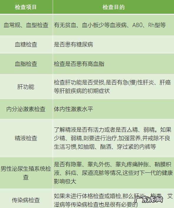 不用百度,你要的孕前检查攻略都在这里
