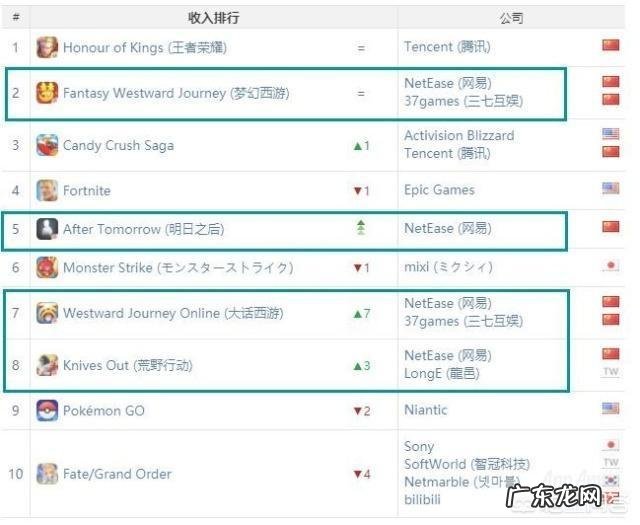 手游赚钱的游戏有哪些 有人说网易最赚钱的还是老游戏,新游只有明日之后还凑合,你怎么看?哪种手游可以赚钱