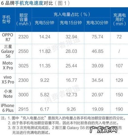 手机充电快的机型有哪些