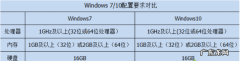 win7好用还是win10好 详解win7和win10哪个好用