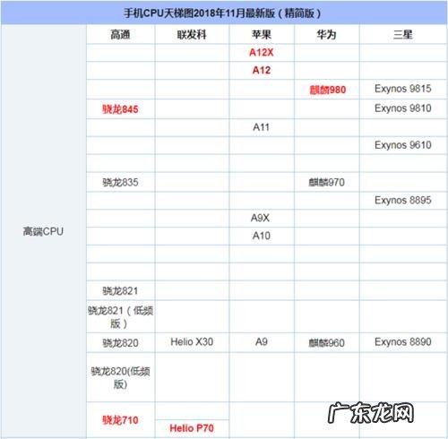 手机处理器cpu排行榜 什么手机cpu好