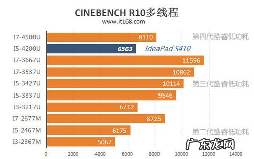 8核16线程有什么CPU 多核cpu进程线程