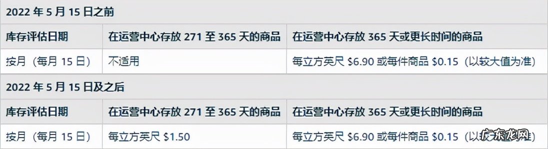 亚马逊周四大涨4.14% 其宣布将上涨FBA配送费