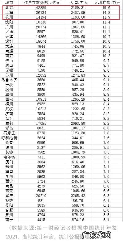 北京人均存款近20万,哪些城市市民人均存款多?