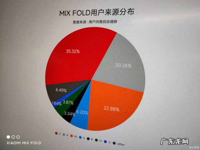 这个牛!小米MIX FOLD一半以上用户来自华为、苹果