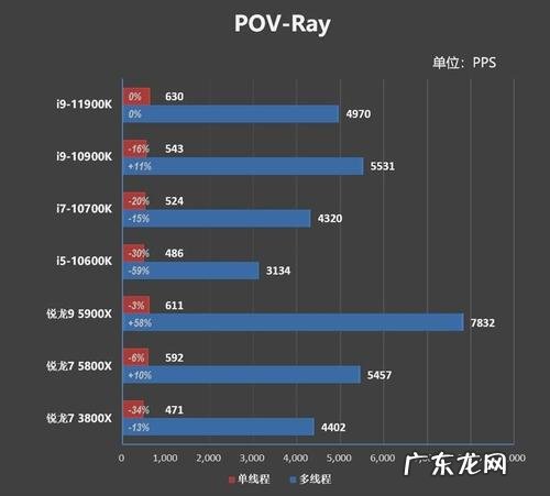 目前最顶级的cpu 最顶级的cpu