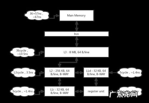 cpu缓存倍频 什么是cpu缓存