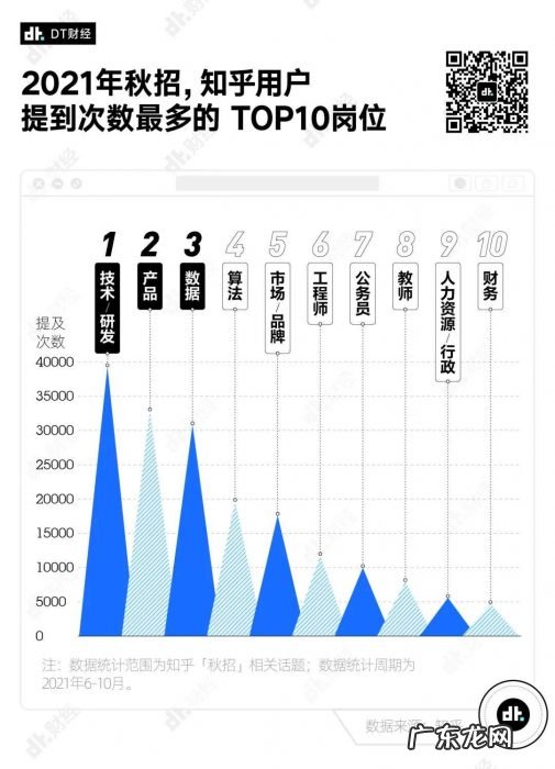 找工作时大家都在讨论的话题,薪资只能排第3