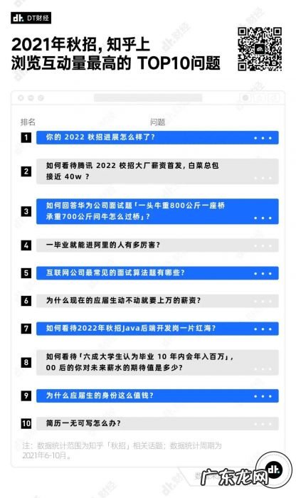 找工作时大家都在讨论的话题,薪资只能排第3