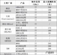 国产77GHz毫米波雷达将要“攻城略地”