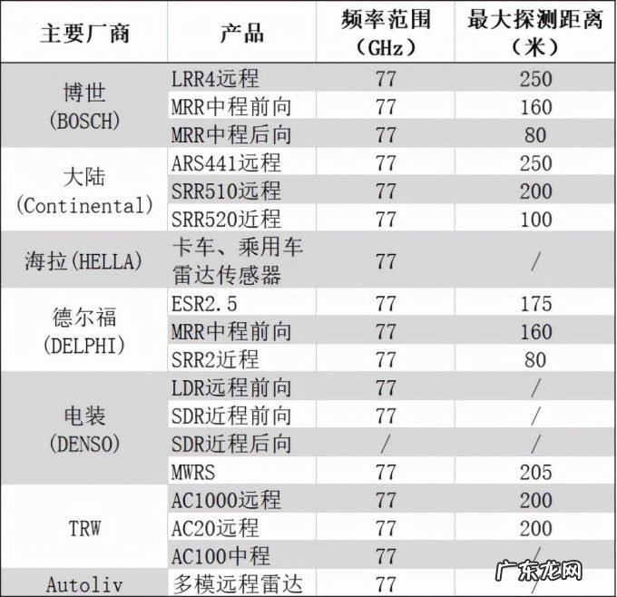 国产77GHz毫米波雷达将要“攻城略地”