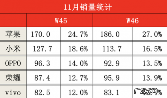 小米连续两周紧追苹果,销量排名第二,力争三年后全球第一!