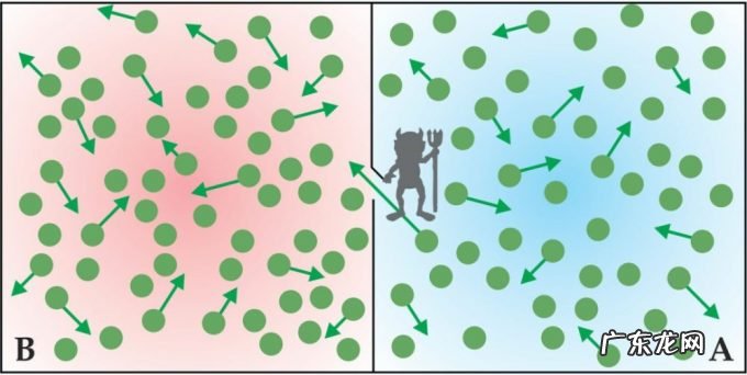 困扰热力学的三个妖精