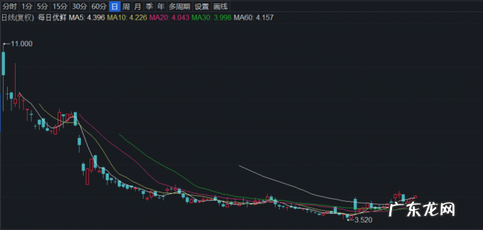 每日优鲜三季度亏损近10亿,上市后股价下跌超六成